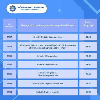 Điểm chuẩn trúng tuyển đại học chính quy năm 2024 xét tuyển theo kết quả thi Tốt nghiệp THPT năm 2024